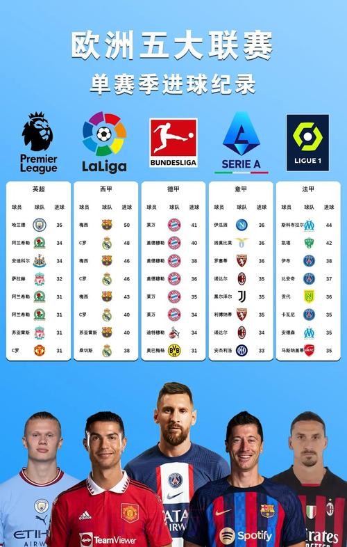 五大本赛季场均参与进球榜:凯恩压马尔穆什居首